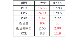 アサヒ　キリン　指標