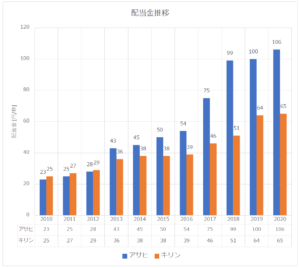 アサヒ　キリン　配当金